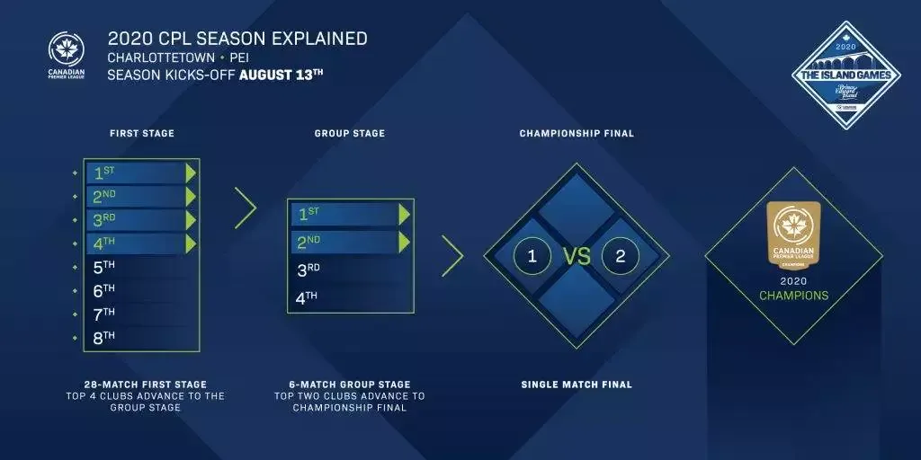 CPL 2020 Season: The Island Games 1 cpl 2020 season tournament